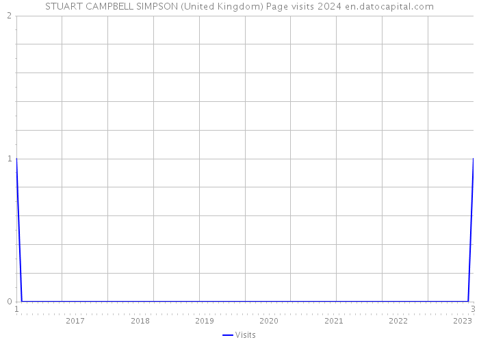 STUART CAMPBELL SIMPSON (United Kingdom) Page visits 2024 