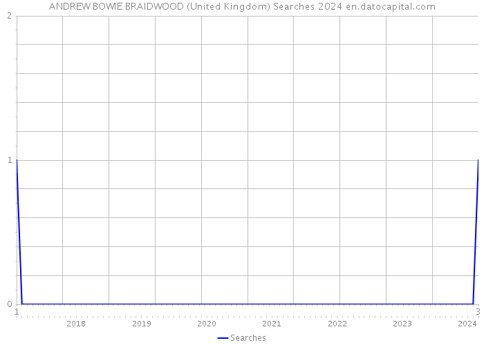 ANDREW BOWIE BRAIDWOOD (United Kingdom) Searches 2024 