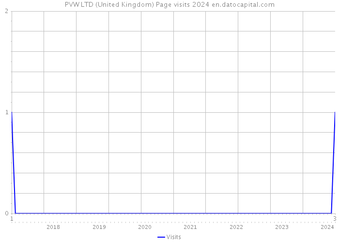 PVW LTD (United Kingdom) Page visits 2024 