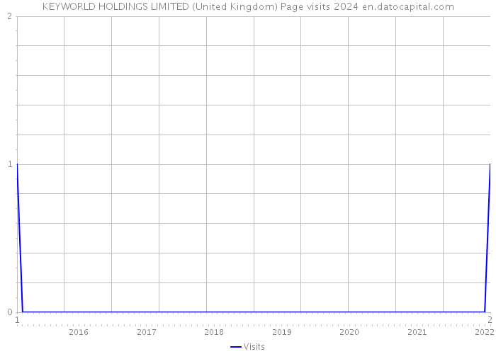 KEYWORLD HOLDINGS LIMITED (United Kingdom) Page visits 2024 