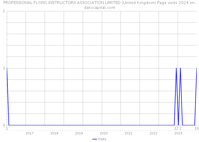 PROFESSIONAL FLYING INSTRUCTORS ASSOCIATION LIMITED (United Kingdom) Page visits 2024 