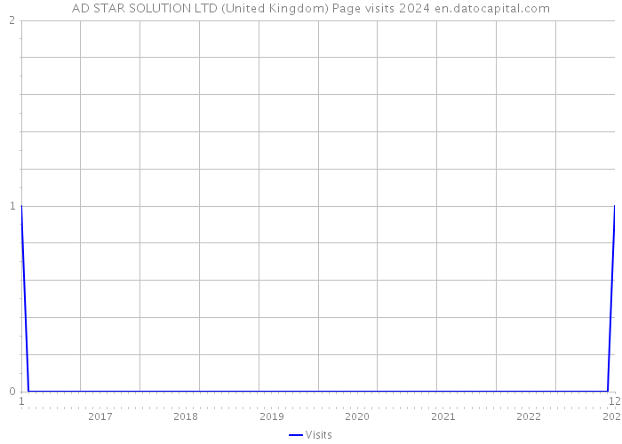 AD STAR SOLUTION LTD (United Kingdom) Page visits 2024 