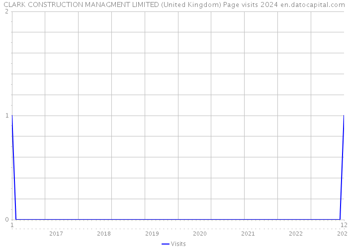 CLARK CONSTRUCTION MANAGMENT LIMITED (United Kingdom) Page visits 2024 