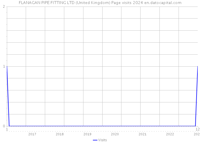 FLANAGAN PIPE FITTING LTD (United Kingdom) Page visits 2024 