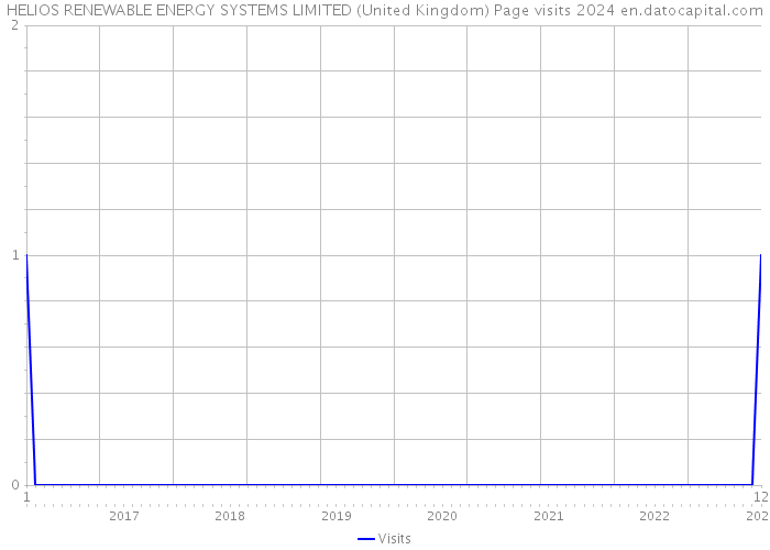 HELIOS RENEWABLE ENERGY SYSTEMS LIMITED (United Kingdom) Page visits 2024 
