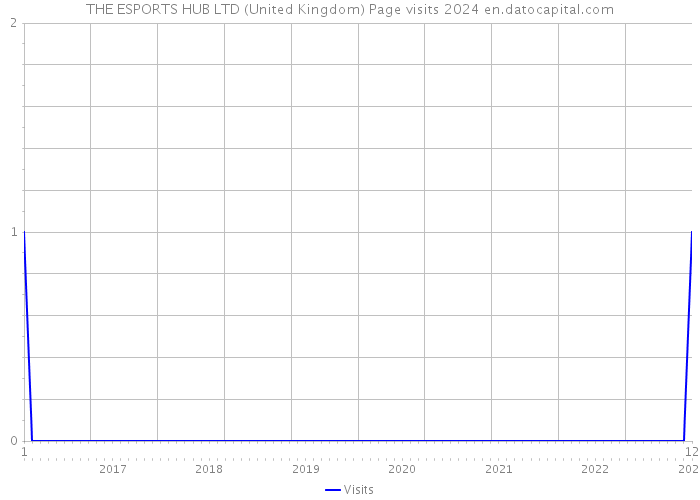 THE ESPORTS HUB LTD (United Kingdom) Page visits 2024 