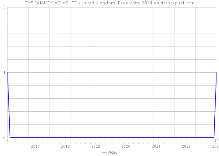 THE QUALITY ATLAS LTD (United Kingdom) Page visits 2024 