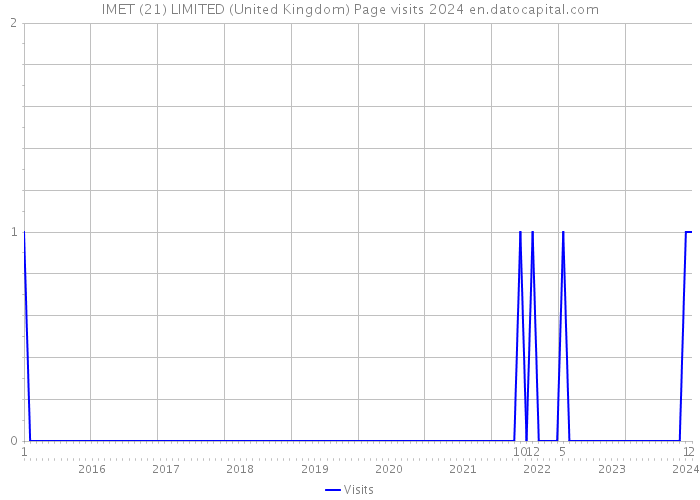 IMET (21) LIMITED (United Kingdom) Page visits 2024 