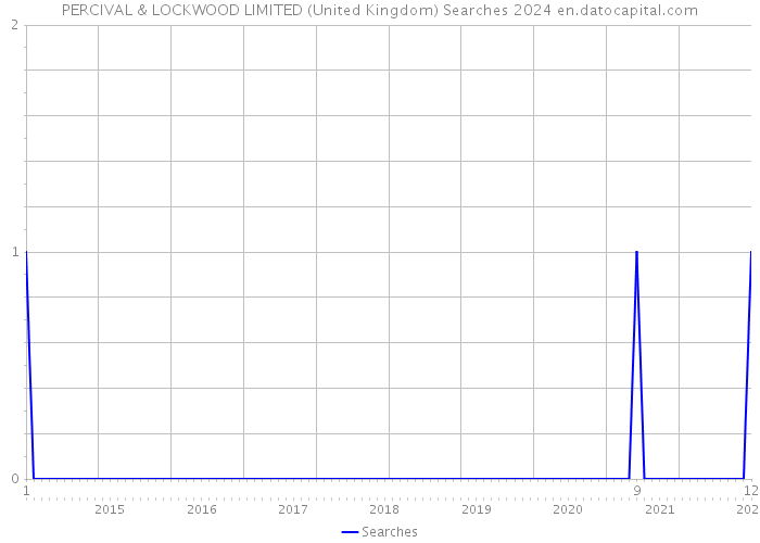 PERCIVAL & LOCKWOOD LIMITED (United Kingdom) Searches 2024 