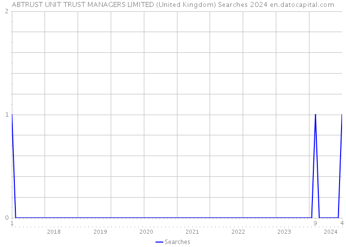 ABTRUST UNIT TRUST MANAGERS LIMITED (United Kingdom) Searches 2024 