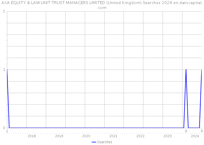 AXA EQUITY & LAW UNIT TRUST MANAGERS LIMITED (United Kingdom) Searches 2024 