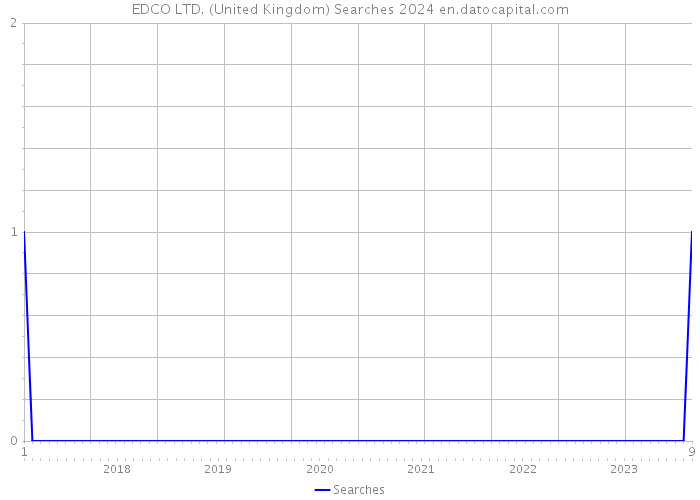 EDCO LTD. (United Kingdom) Searches 2024 