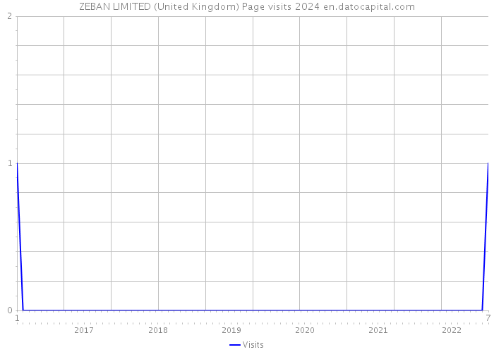 ZEBAN LIMITED (United Kingdom) Page visits 2024 