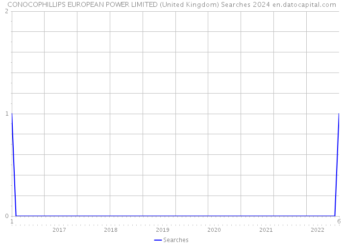 CONOCOPHILLIPS EUROPEAN POWER LIMITED (United Kingdom) Searches 2024 