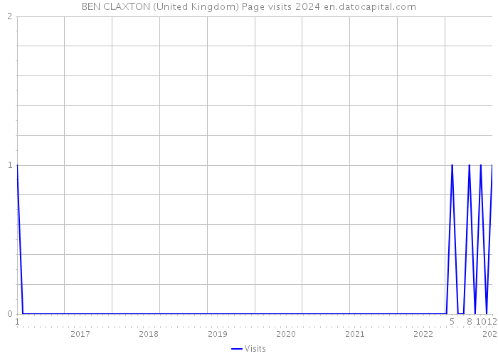 BEN CLAXTON (United Kingdom) Page visits 2024 