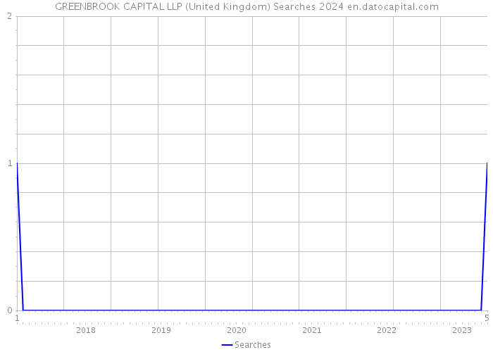 GREENBROOK CAPITAL LLP (United Kingdom) Searches 2024 