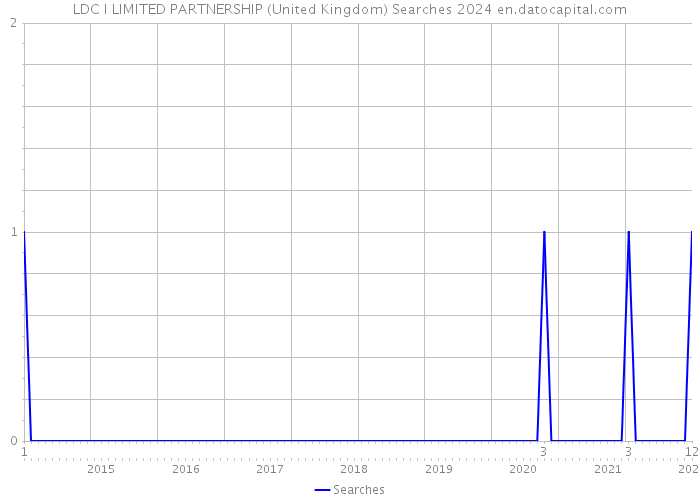 LDC I LIMITED PARTNERSHIP (United Kingdom) Searches 2024 