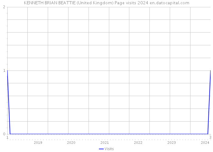 KENNETH BRIAN BEATTIE (United Kingdom) Page visits 2024 