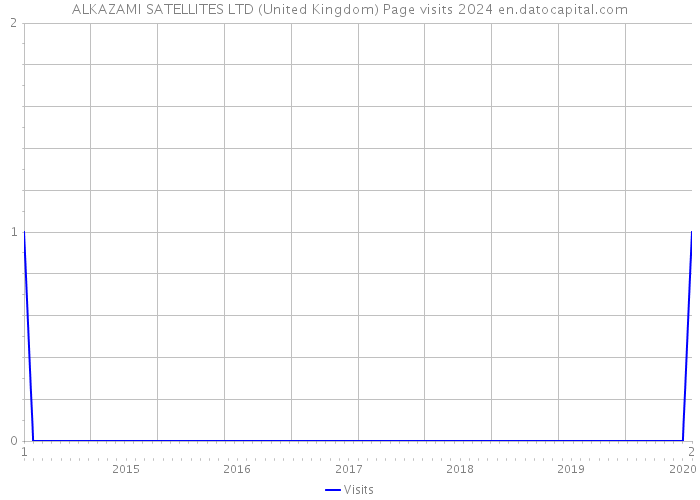 ALKAZAMI SATELLITES LTD (United Kingdom) Page visits 2024 