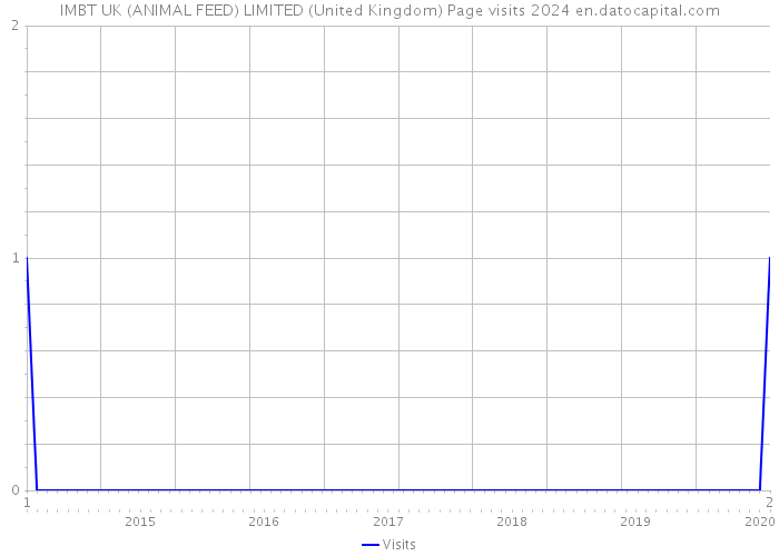 IMBT UK (ANIMAL FEED) LIMITED (United Kingdom) Page visits 2024 
