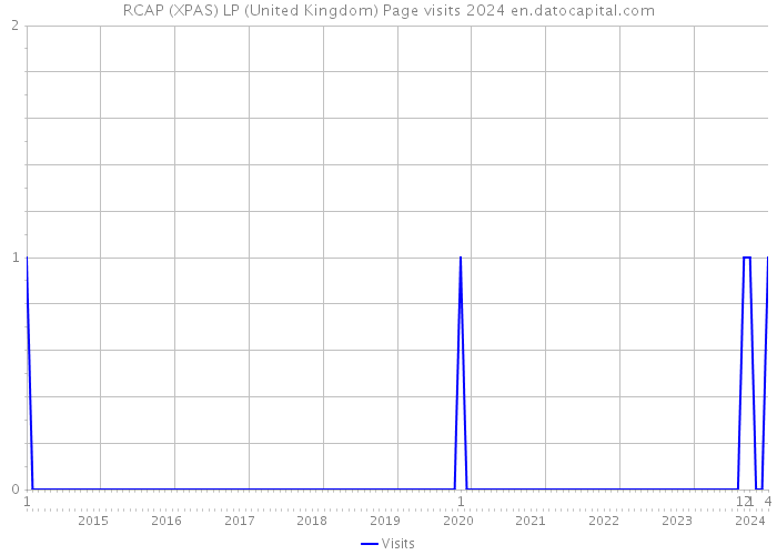 RCAP (XPAS) LP (United Kingdom) Page visits 2024 