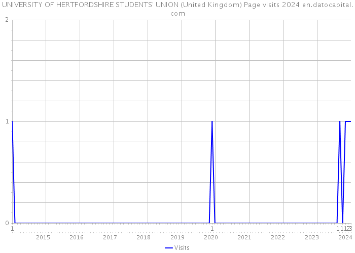 UNIVERSITY OF HERTFORDSHIRE STUDENTS' UNION (United Kingdom) Page visits 2024 
