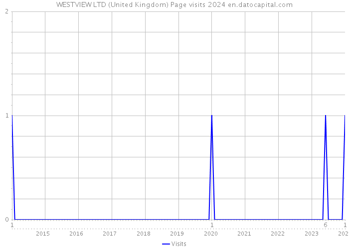 WESTVIEW LTD (United Kingdom) Page visits 2024 