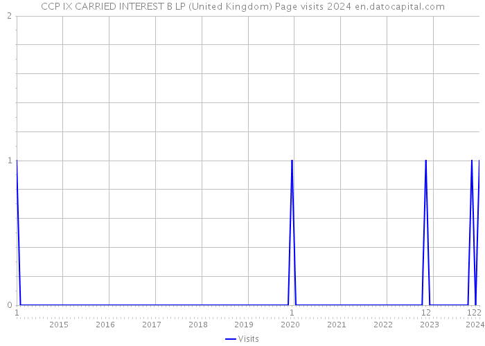 CCP IX CARRIED INTEREST B LP (United Kingdom) Page visits 2024 