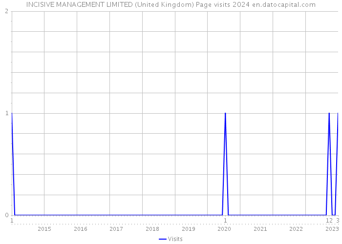 INCISIVE MANAGEMENT LIMITED (United Kingdom) Page visits 2024 