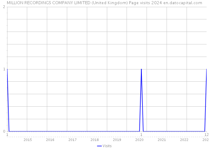 MILLION RECORDINGS COMPANY LIMITED (United Kingdom) Page visits 2024 