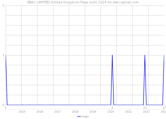 EBAC LIMITED (United Kingdom) Page visits 2024 