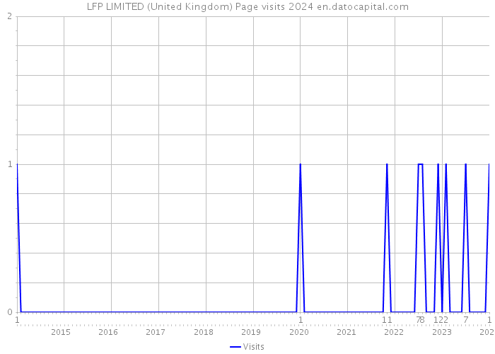 LFP LIMITED (United Kingdom) Page visits 2024 