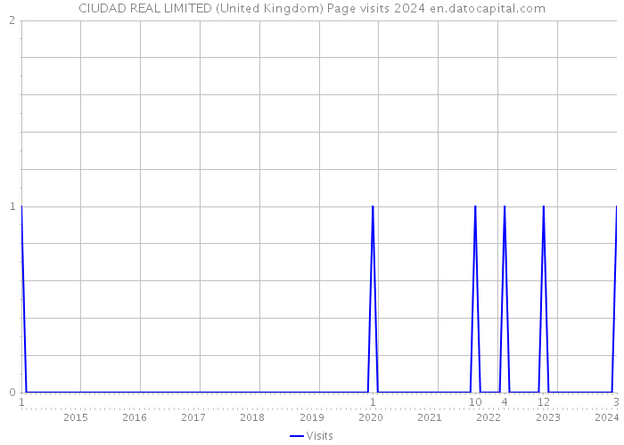 CIUDAD REAL LIMITED (United Kingdom) Page visits 2024 