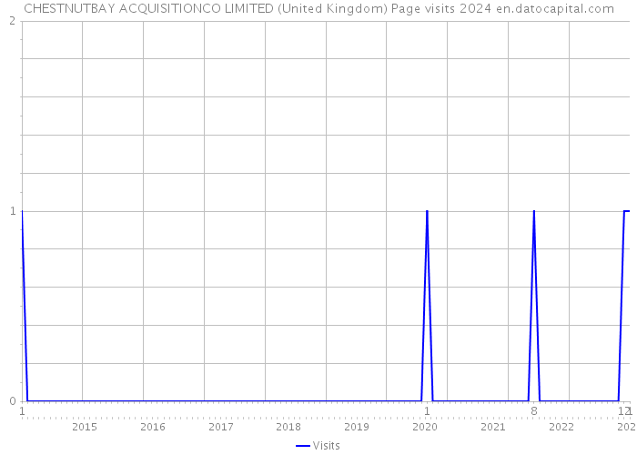 CHESTNUTBAY ACQUISITIONCO LIMITED (United Kingdom) Page visits 2024 