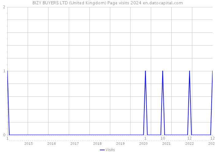 BIZY BUYERS LTD (United Kingdom) Page visits 2024 