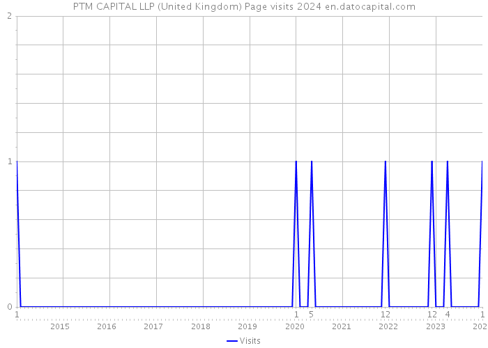 PTM CAPITAL LLP (United Kingdom) Page visits 2024 