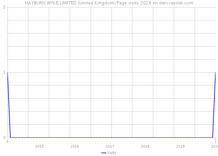HAYBURN WYKE LIMITED (United Kingdom) Page visits 2024 