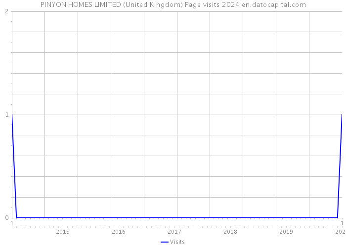 PINYON HOMES LIMITED (United Kingdom) Page visits 2024 
