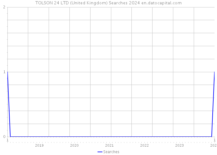 TOLSON 24 LTD (United Kingdom) Searches 2024 