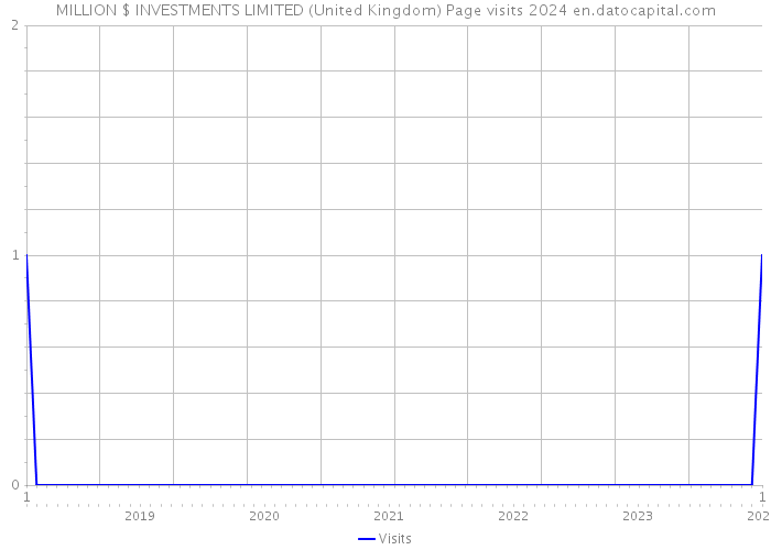 MILLION $ INVESTMENTS LIMITED (United Kingdom) Page visits 2024 