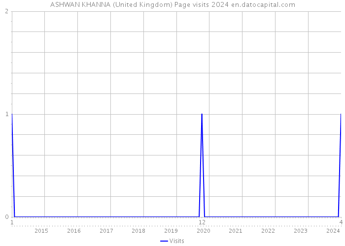ASHWAN KHANNA (United Kingdom) Page visits 2024 
