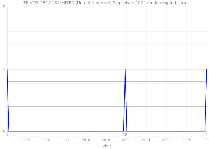 TRIVOR DESIGNS LIMITED (United Kingdom) Page visits 2024 