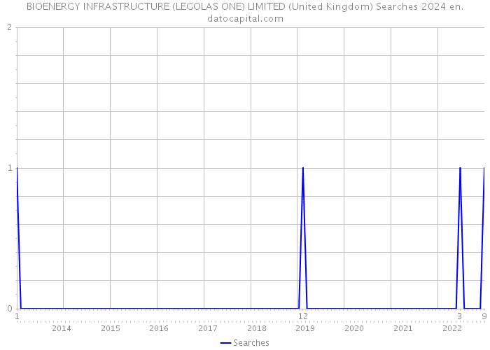 BIOENERGY INFRASTRUCTURE (LEGOLAS ONE) LIMITED (United Kingdom) Searches 2024 