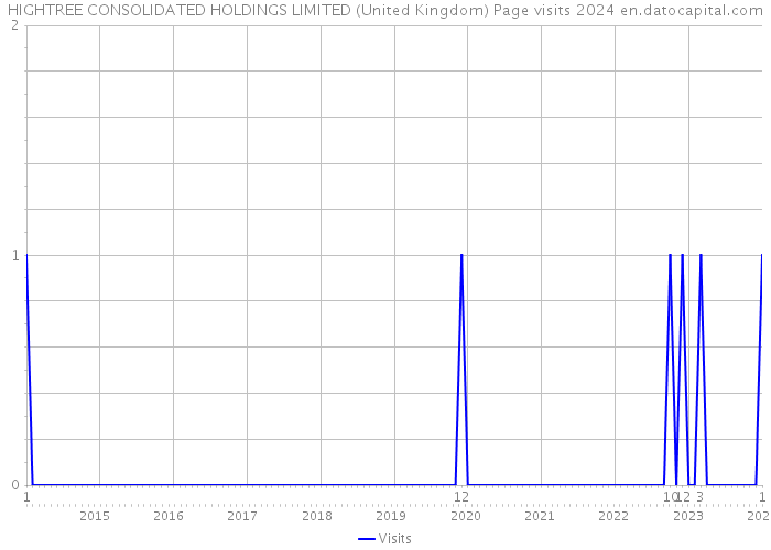 HIGHTREE CONSOLIDATED HOLDINGS LIMITED (United Kingdom) Page visits 2024 