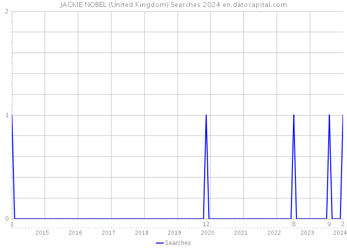 JACKIE NOBEL (United Kingdom) Searches 2024 