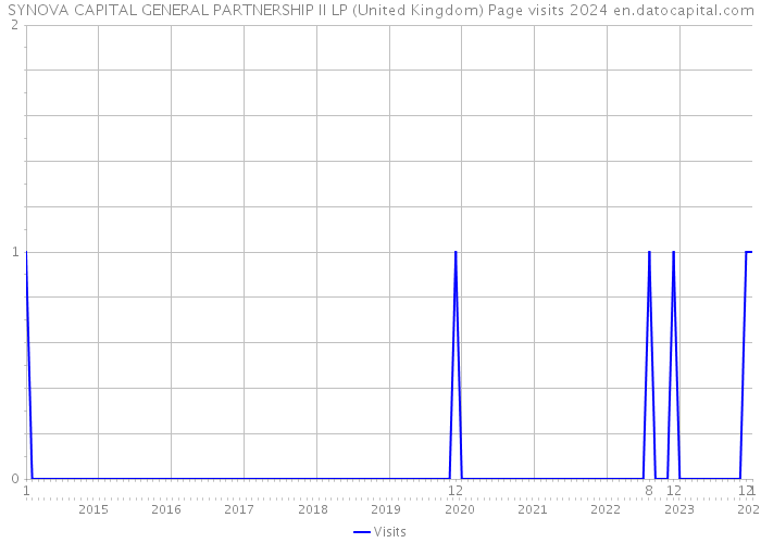 SYNOVA CAPITAL GENERAL PARTNERSHIP II LP (United Kingdom) Page visits 2024 