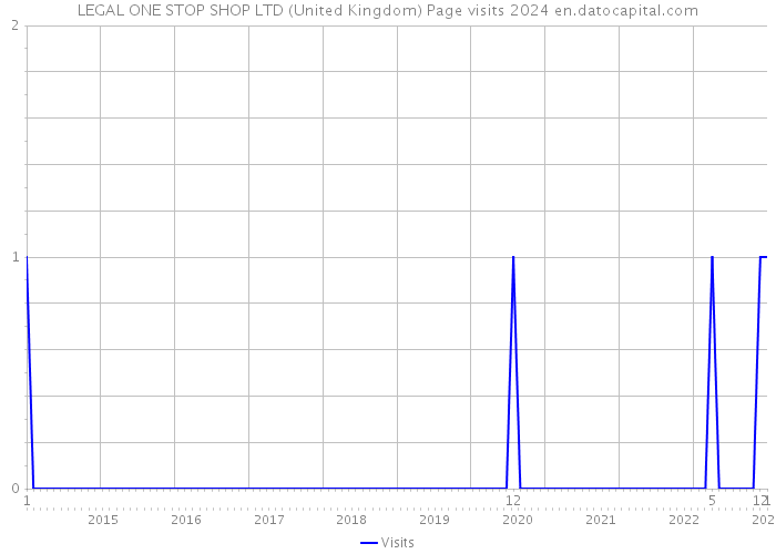 LEGAL ONE STOP SHOP LTD (United Kingdom) Page visits 2024 