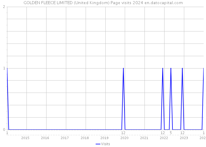 GOLDEN FLEECE LIMITED (United Kingdom) Page visits 2024 