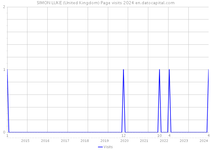 SIMON LUKE (United Kingdom) Page visits 2024 