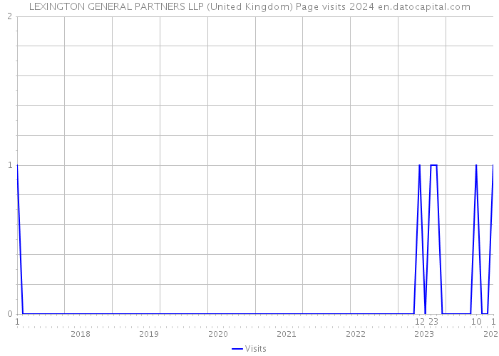 LEXINGTON GENERAL PARTNERS LLP (United Kingdom) Page visits 2024 